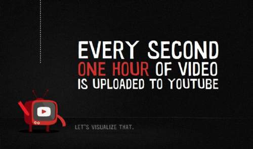 YouTube - One Hour Per Second