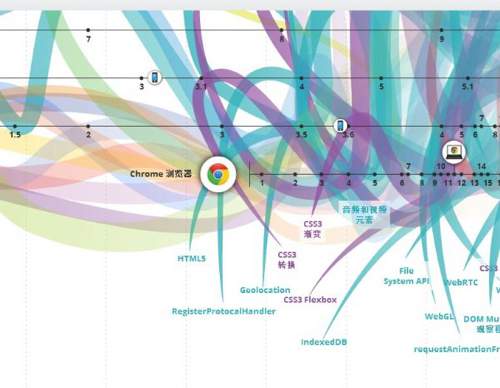 网络的演变HTML5演示
